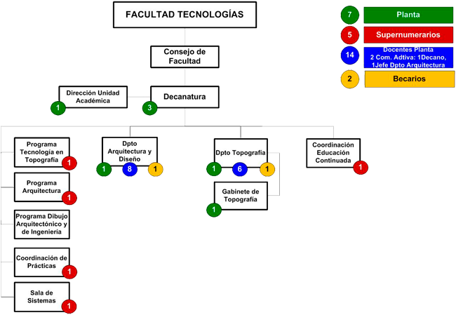 organigrama